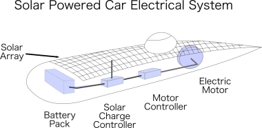 How Does Solar Car Work?